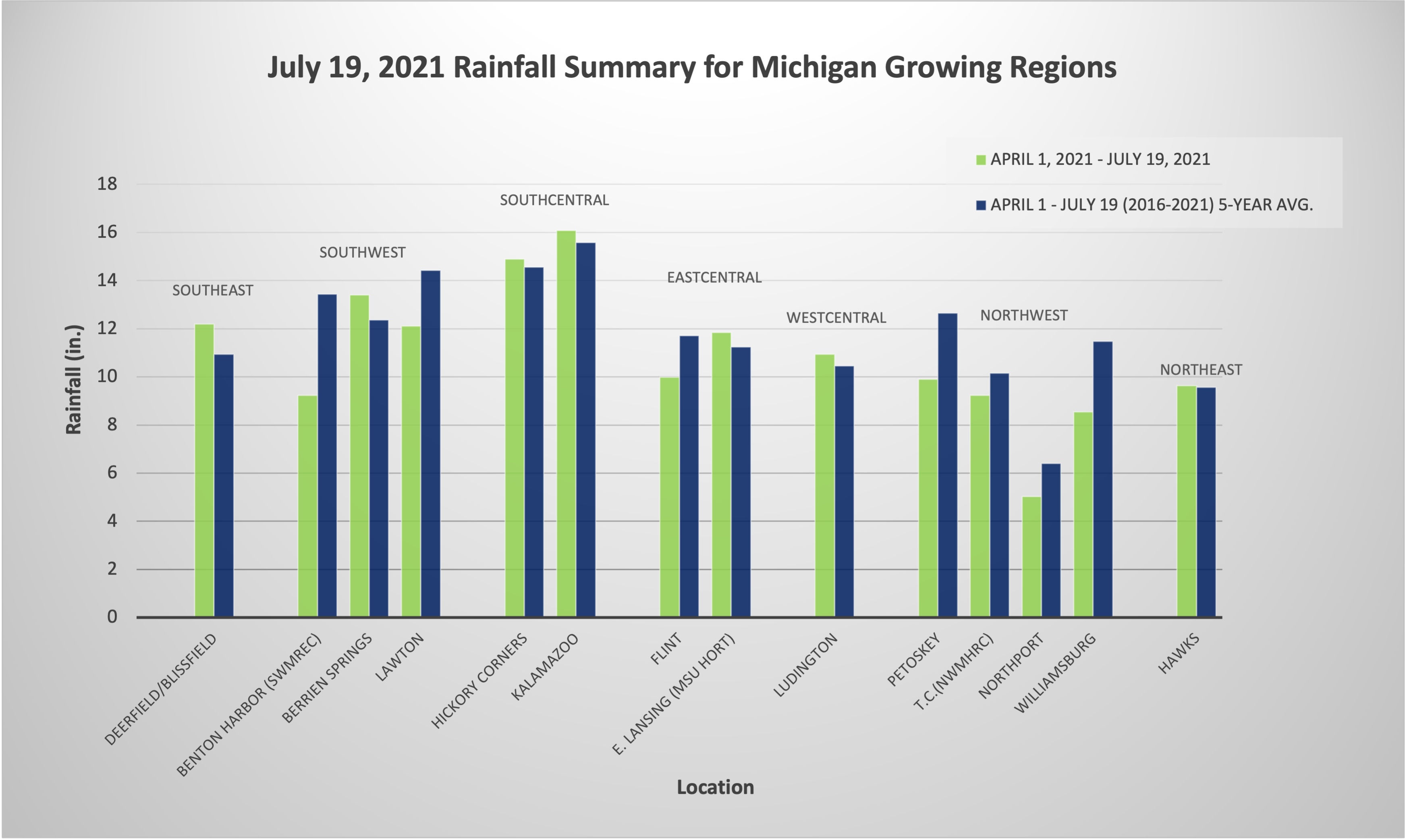 Accumulated rainfall summary chart